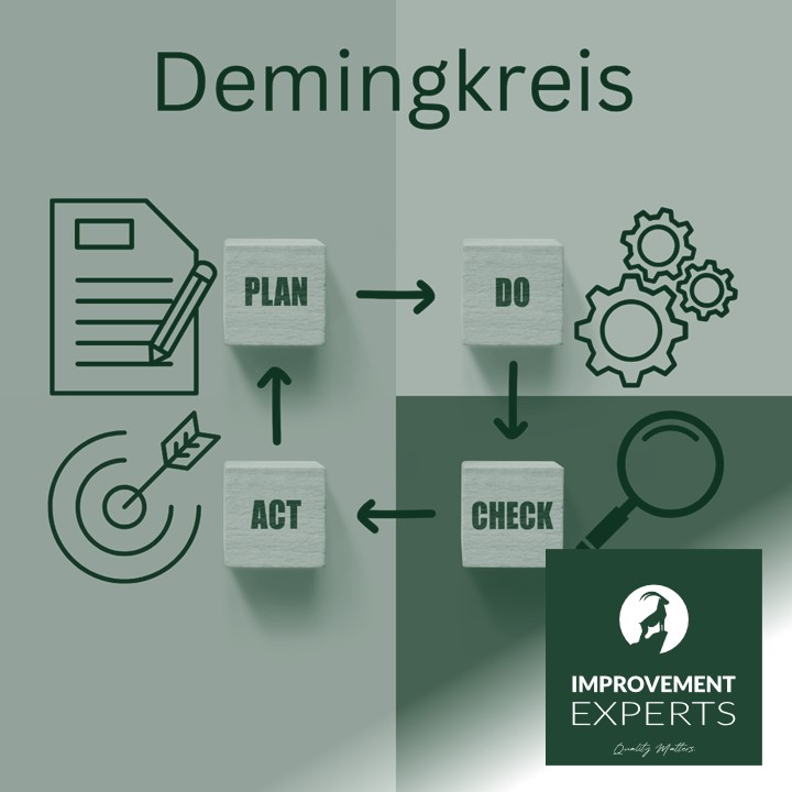 Illustration des Demingkreises (PDCA-Zyklus) mit den Phasen Plan, Do, Check und Act. Darstellung von Symbolen für Zielsetzung, Umsetzung, Überprüfung und Anpassung im grünen Corporate Design. Logo der Improvement Experts GmbH unten rechts.